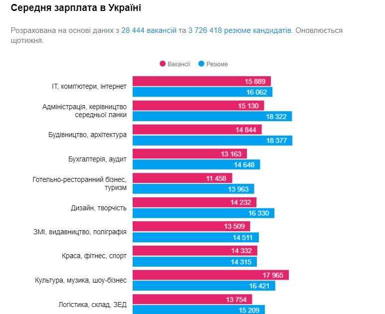 Фантастичний час для найму працівників: що зараз відбувається на ринку праці та які пропонують зарплати